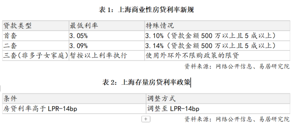 配资平台有哪些 再降！上海二套房贷利率低至3.09% 调存量房贷手机即可操作
