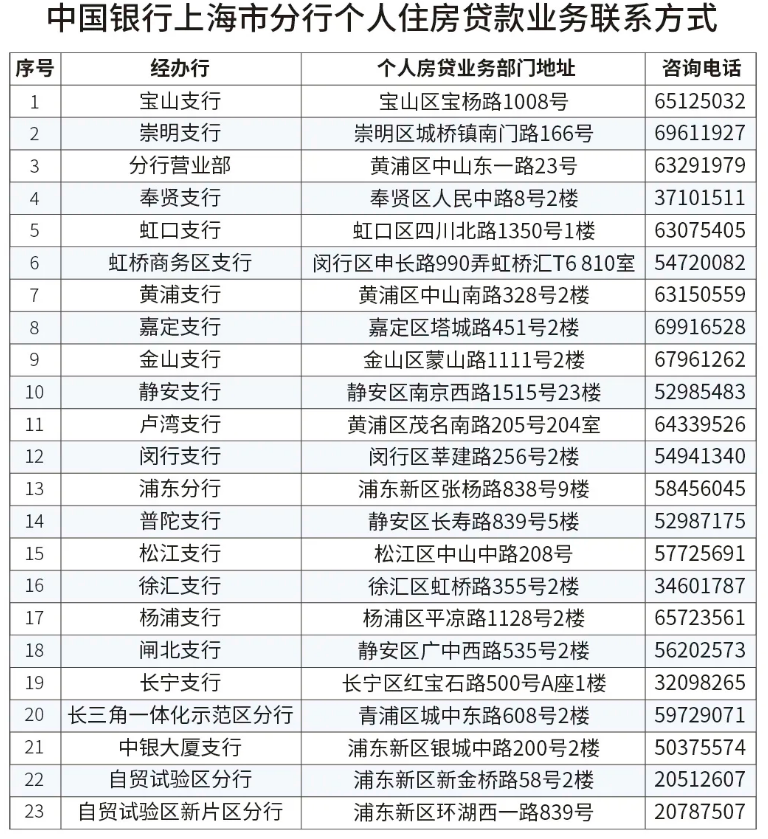 中国银行上海分行个人住房贷款业务联系方式。中国银行上海市分行公众号截图
